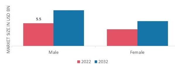 Hair Restoration Services Market, by Gender, 2022&2032
