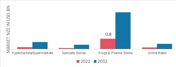 Hair Supplements Market, by Sales channel, 2022 & 2032