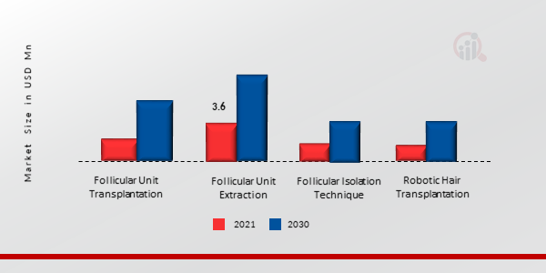 Hair Transplant Market Segment Insights 