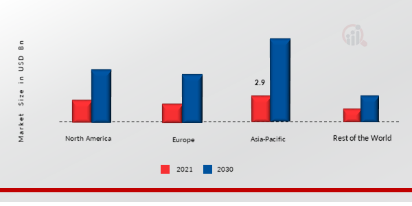 HAIR TRANSPLANT MARKET SHARE BY REGION 2021