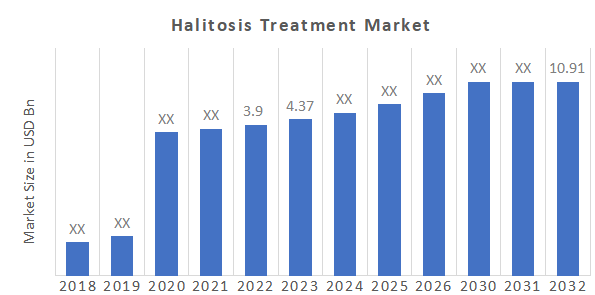 Halitosis Treatment Market Overview