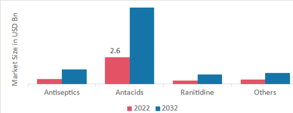 Halitosis Treatment Market, by Drug Treatment, 2022 & 2032