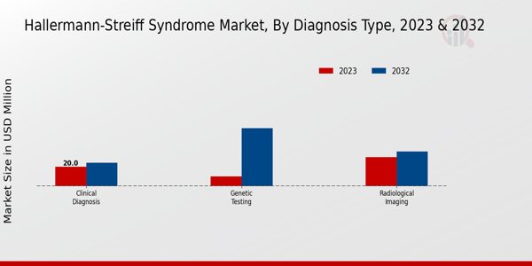 Hallermann-Streiff Syndrome Market Diagnosis Type Insights, 2023-2032