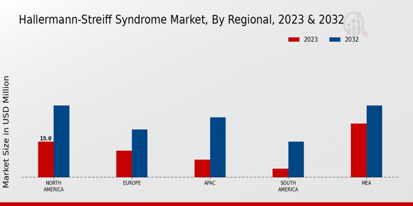 Hallermann-Streiff Syndrome Market Regional Insights 2023-2032