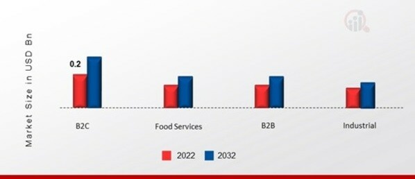 Halloumi cheese Market, by End Use, 2022&2032