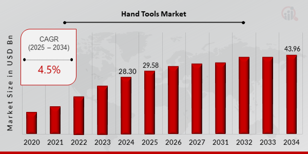 Global Hand Tools Market Overview