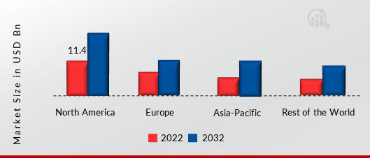 Hand Tools Market SHARE BY REGION 2022