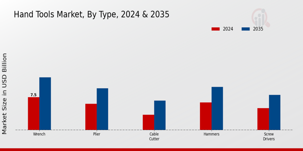 Hand Tools Market Type Insights