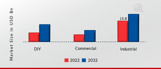 Hand Tools Market, by End User, 2022 & 2032