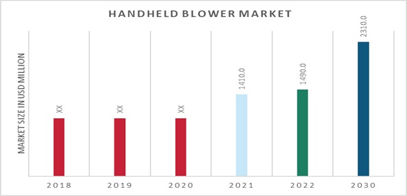 Handheld Blower Market Overview
