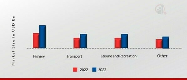 Handheld Marine Radio Market, by Application, 2022 & 2032