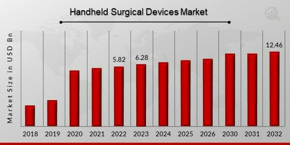 Handheld Surgical Devices Market Overview