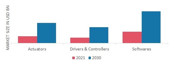 Haptic Technology Market, by Component, 2021& 2030