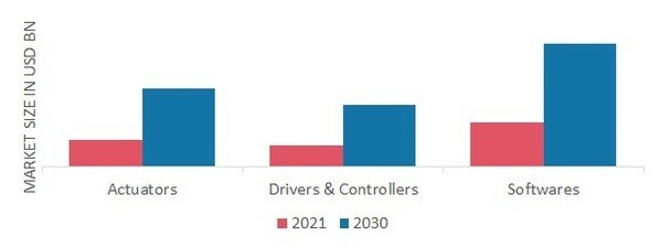 Haptic Technology Market, by Component, 2021& 2030