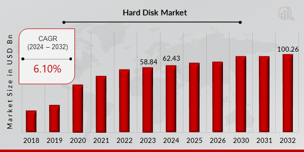 Hard Disk Market