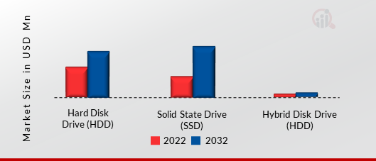 Hard Disk Market, by Type, 2022 & 2032