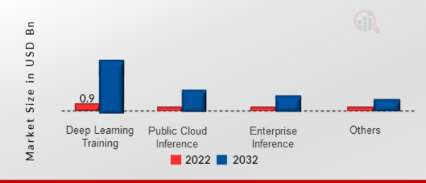 Hardware Acceleration Market, by Application, 2022 & 2032