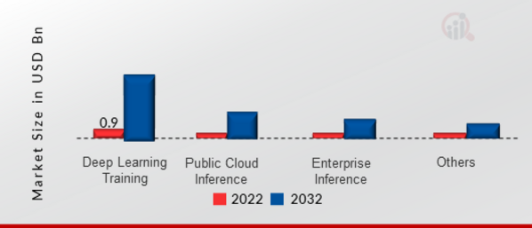 Hardware Acceleration Market SHARE BY REGION 2022