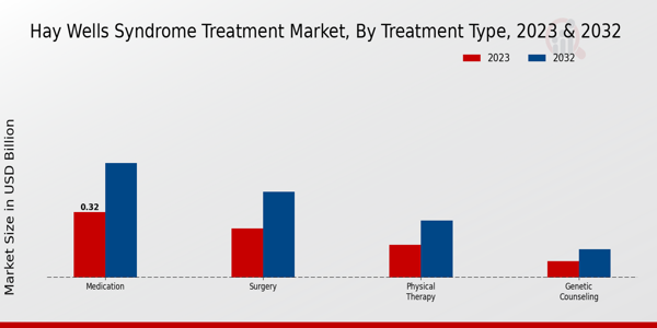 Hay Wells Syndrome Treatment Market Type Insights