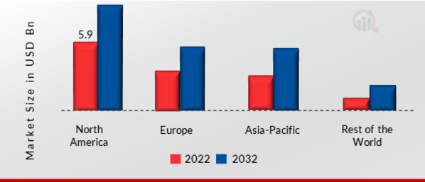 Hazardous Area Equipment Market SHARE BY REGION 2022