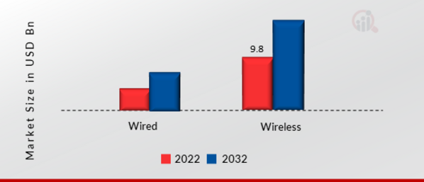 Hazardous Area Equipment Market, by Connectivity Services, 2022 & 2032