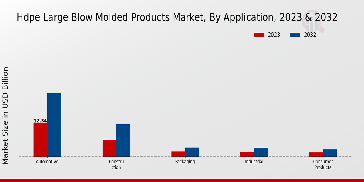 Hdpe Large Blow Molded Products Market Application