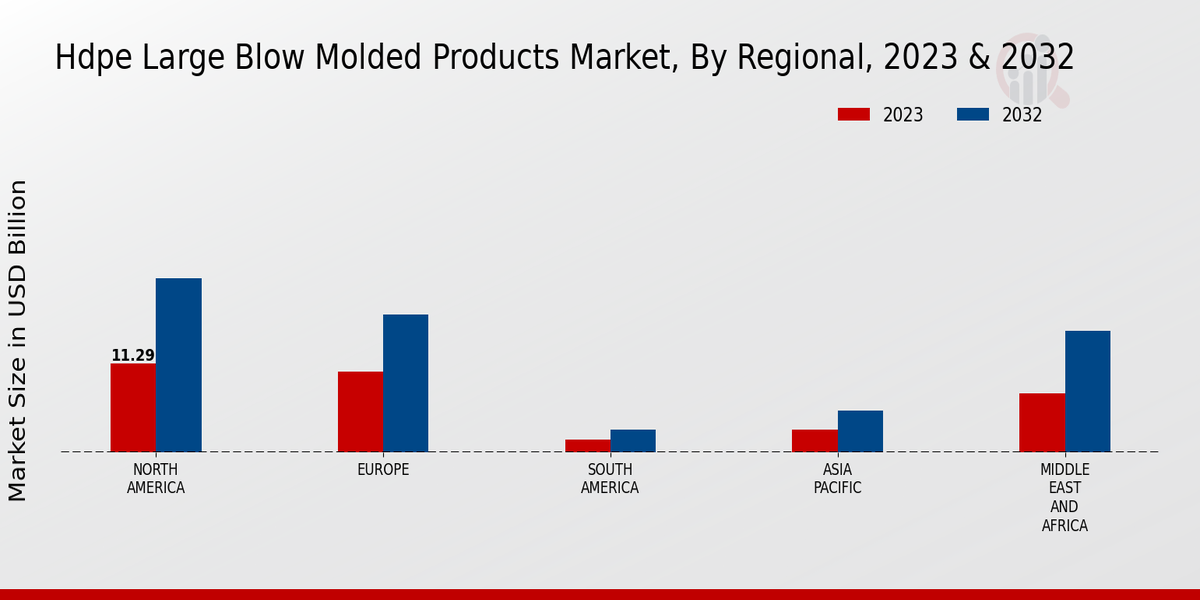 Hdpe Large Blow Molded Products Market Regional