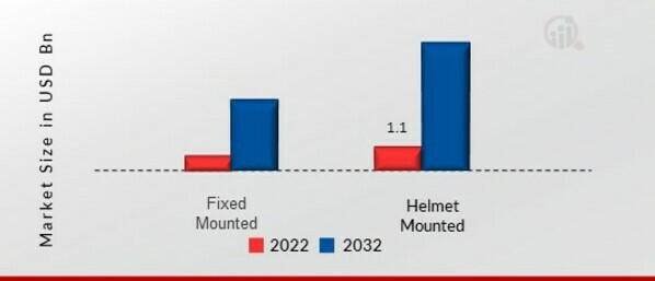 Head-Up Display Market, by Distribution channel, 2022 & 2032