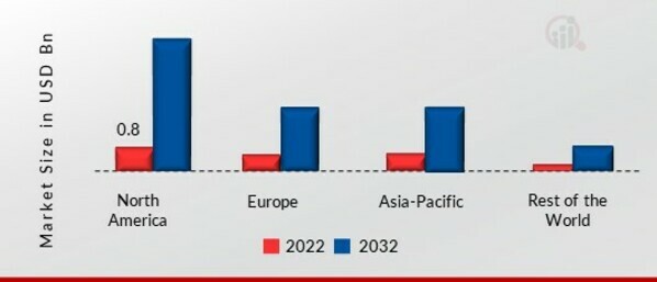 Head-Up Display Market SHARE BY REGION 2022
