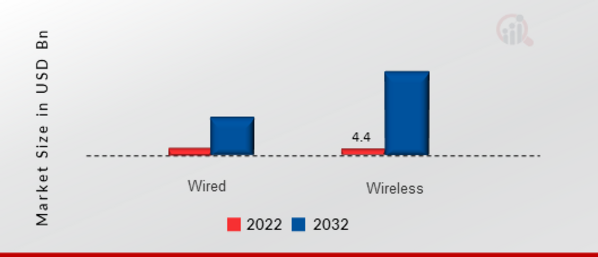 Head Mounted Display Market, by Connectivity, 2022 & 2032