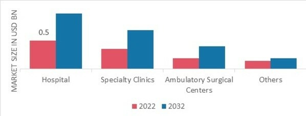 Head and Neck Cancer Market by End-User, 2022 & 2032