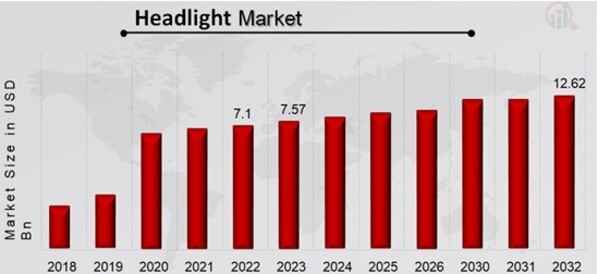 Headlight Market Overview