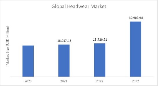 Headwear Market 
