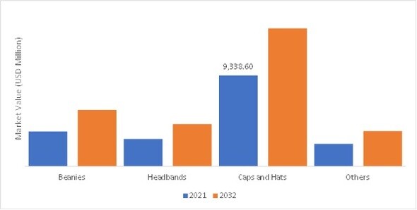 Headwear Market, By Type, 2022 & 2032