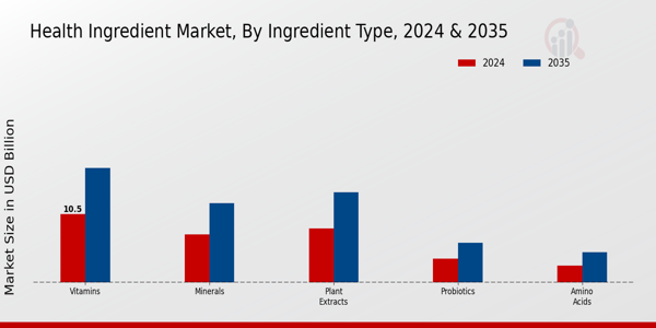 Health Ingredient Market Ingredient Type Insights