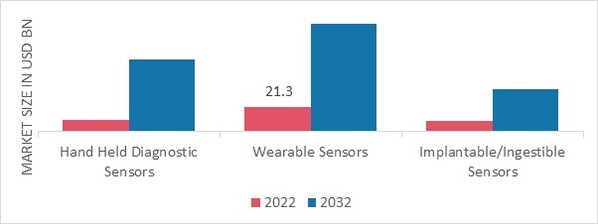 Health Sensors Market, by Product, 2022 & 2032 (USD Billion)