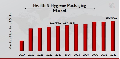 Health & Hygiene Packaging Market Overview