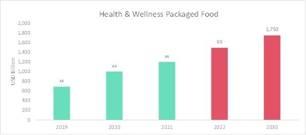 Health and Wellness Packaged Food Market Overview