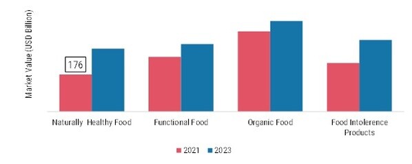 Health and Wellness Packaged Food Market, By Product Type, 2021 & 2030
