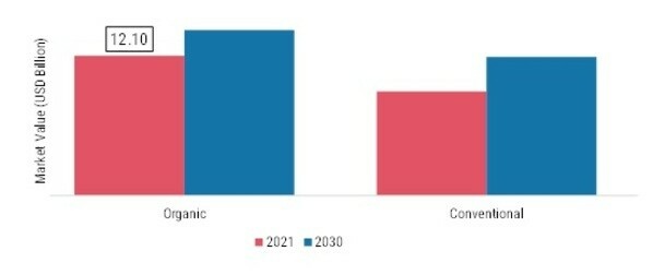 Health and Wellness Packaged Food Market, by Nature, 2021 & 2030