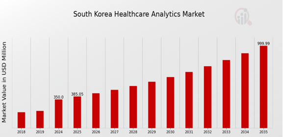 Healthcare Analytics Market