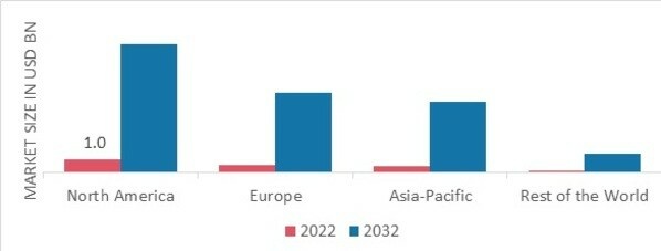 Healthcare Asset Management Market Share by Region 2022