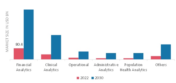 Healthcare Big Data Analytics Market, by Application, 2022 & 2030