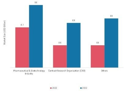 Healthcare Bioconvergence Market, By End User, 2022 & 2032