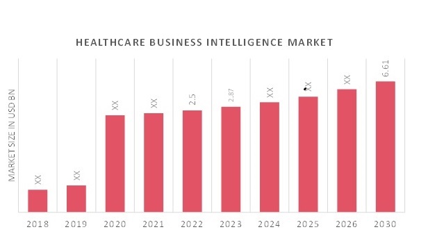 Healthcare Business Intelligence Market Overview