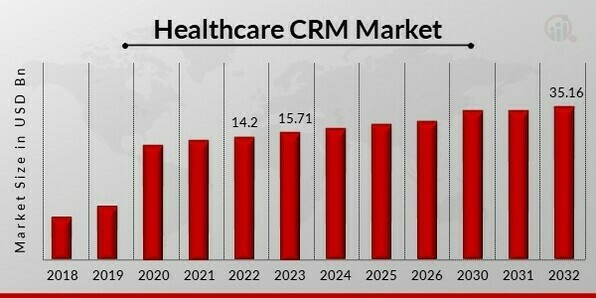 Healthcare CRM Market