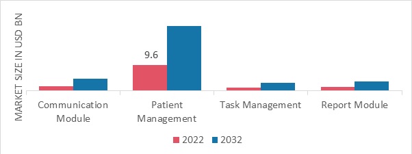Healthcare CRM Market by Application, 2022 & 2032