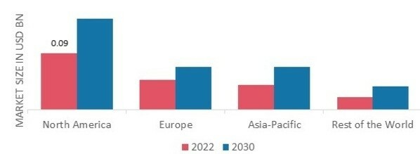 Healthcare Chatbots MARKET SHARE BY REGION 2022