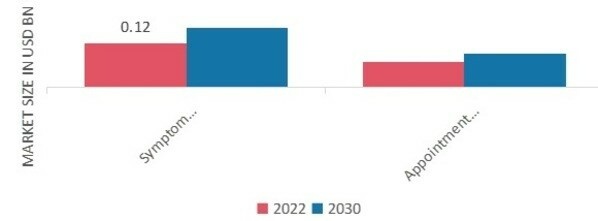 Healthcare Chatbots Market, by Application, 2022 & 2027