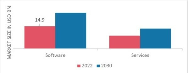 Healthcare Claims Management Market, by Component, 2022& 2030